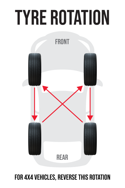 An illustration of how tyres are rotated